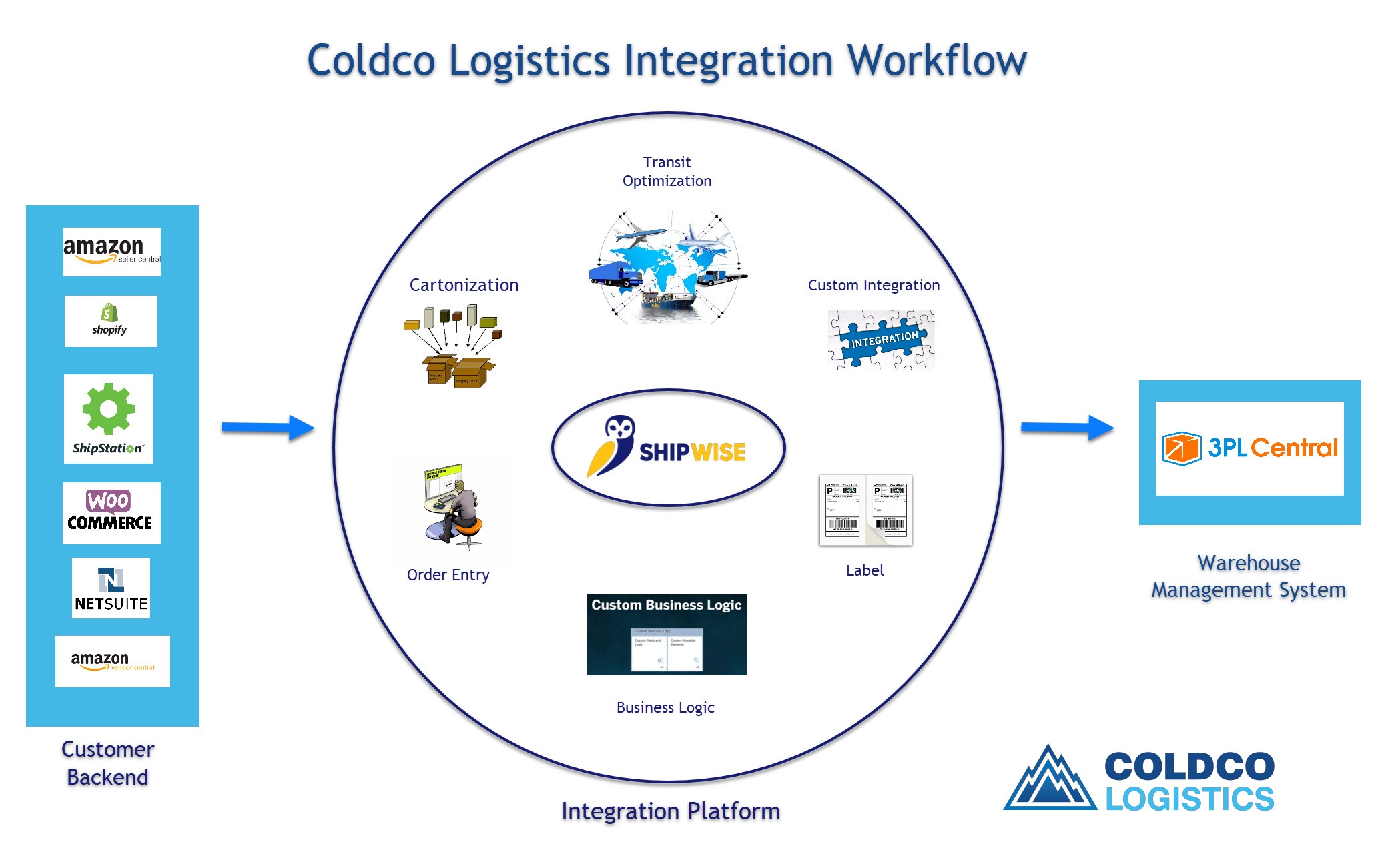 Coldco Integration Platform. See how our integration platform improves your ability to ship items quicker and without worries.